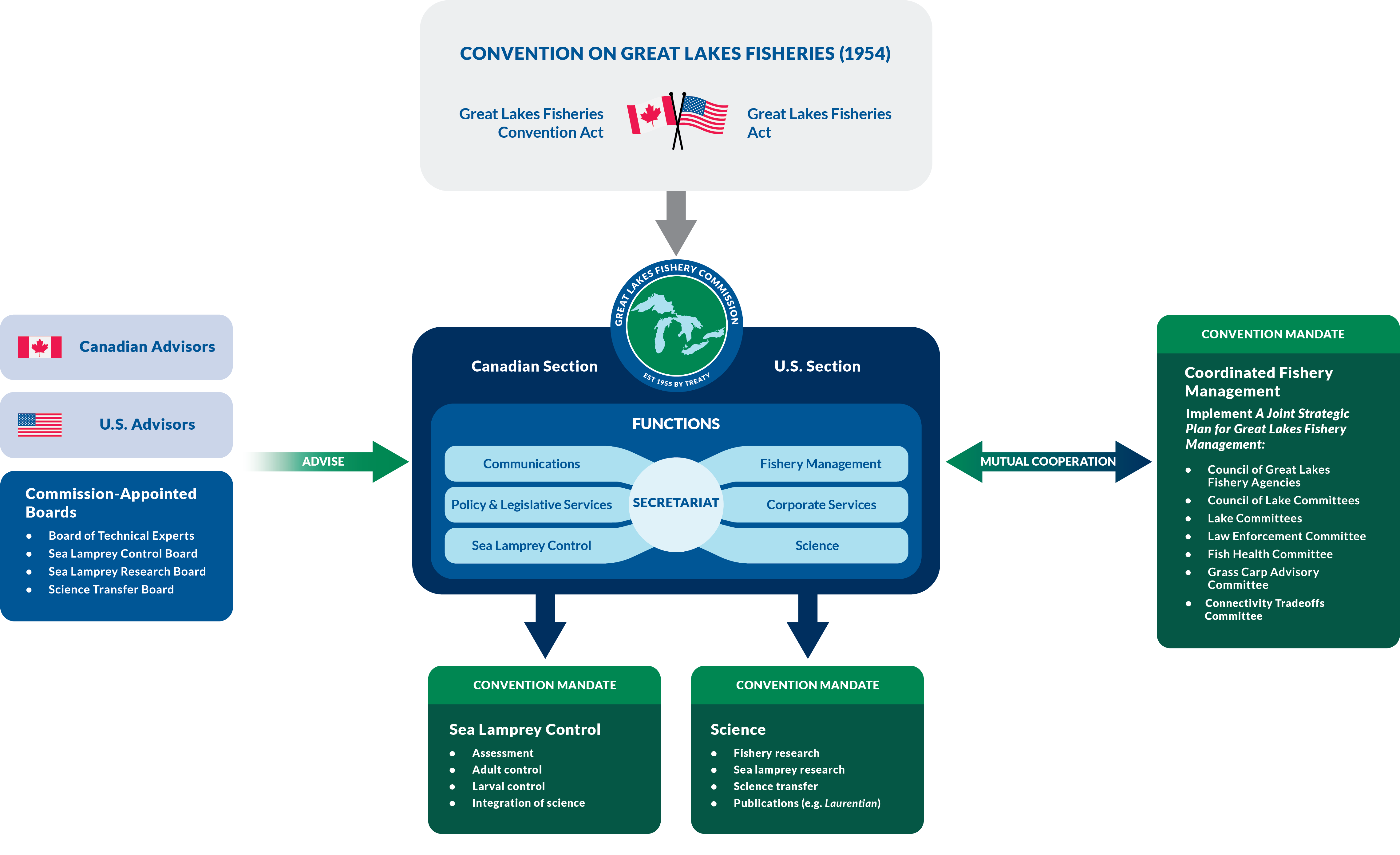 Great Lakes Fishery Commission - About